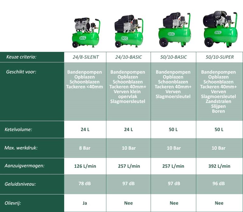 Compressoren kopen? Gebruik de compressor kiezer!